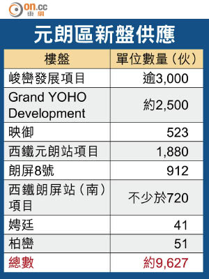 元朗區新盤供應