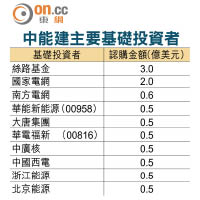 中能建主要基礎投資者