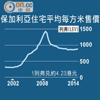 保加利亞住宅平均每方米售價