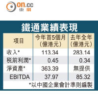 鐵通業績表現