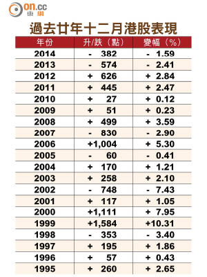過去廿年十二月港股表現