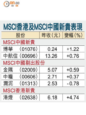 MSCI香港及MSCI中國新貴表現