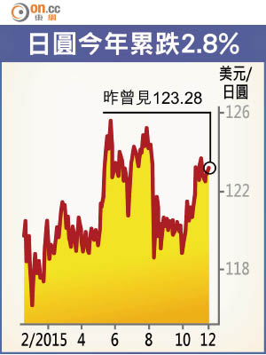 日圓今年累跌2.8%