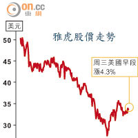 雅虎股價走勢