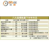 八大指標商廈下半年市況