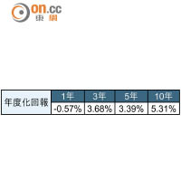 永明首域強積金均衡基金