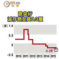 歐央行減存息至負0.3厘