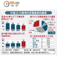 花旗2015香港市民置業意向調查