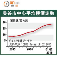 曼谷市中心平均樓價走勢