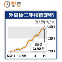 外高橋二手樓價走勢