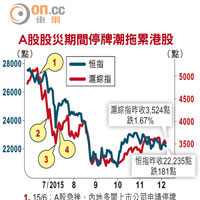 A股股災期間停牌潮拖累港股