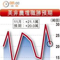 美非農增職勝預期