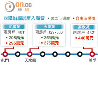 西鐵沿線居屋入場費