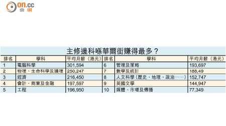 主修邊科喺華爾街賺得最多？