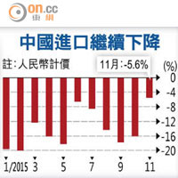 中國進口繼續下降