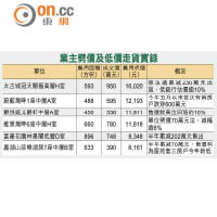 業主劈價及低價走貨實錄