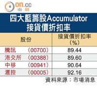 四大藍籌股Accumulator接貨價折扣率