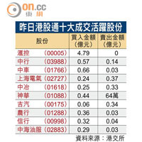 昨日港股通十大成交活躍股份