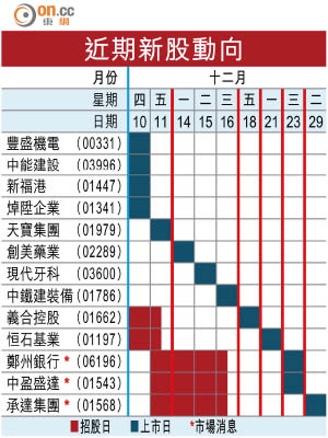 近期新股動向