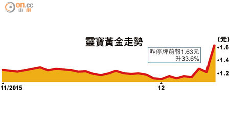 靈寶黃金走勢