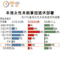 本港女性未能掌控退休部署