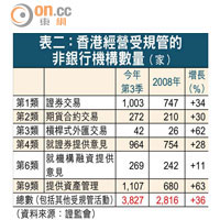 表二：香港經營受規管的非銀行機構數量（家）