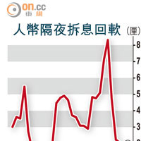 人幣隔夜拆息回軟