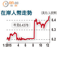 在岸人幣走勢