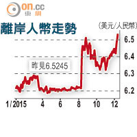 離岸人幣走勢