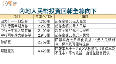 內地人民幣投資回報全線向下