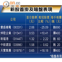 新股首掛及暗盤表現