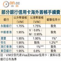 部分銀行信用卡海外簽帳手續費