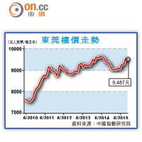 東莞樓價走勢