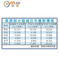 東莞部分區域住宅最新價格