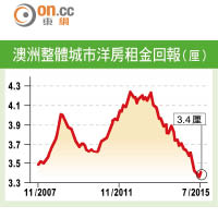 澳洲整體城市洋房租金回報（厘）