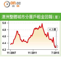 澳洲整體城市分層戶租金回報（厘）