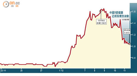 中國9號健康近期股價勁波動