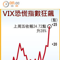 VIX恐慌指數狂飆