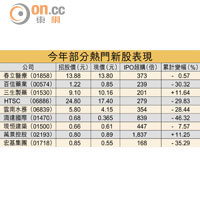 今年部分熱門新股表現