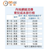 內地網絡流傳育兒成本排行榜