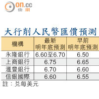 大行削人民幣匯價預測