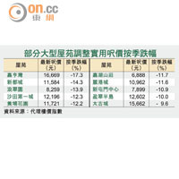 部分大型屋苑調整實用呎價按季跌幅