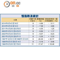 恒指跌浪統計