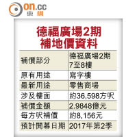 德福廣場2期補地價資料