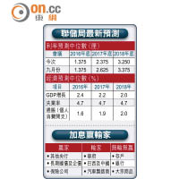 聯儲局最新預測、加息贏輸家