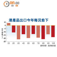 港產品出口今年每況愈下