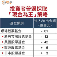 投資者普遍採取「現金為王」策略