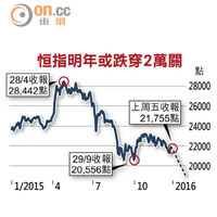 恒指明年或跌穿2萬關