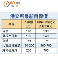 港交所最新目標價