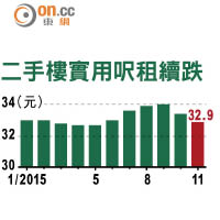 二手樓實用呎租續跌